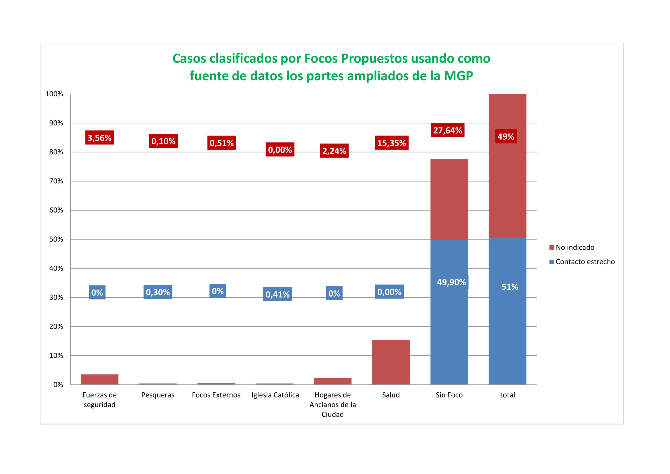 casos por parte grafico 8 22 1