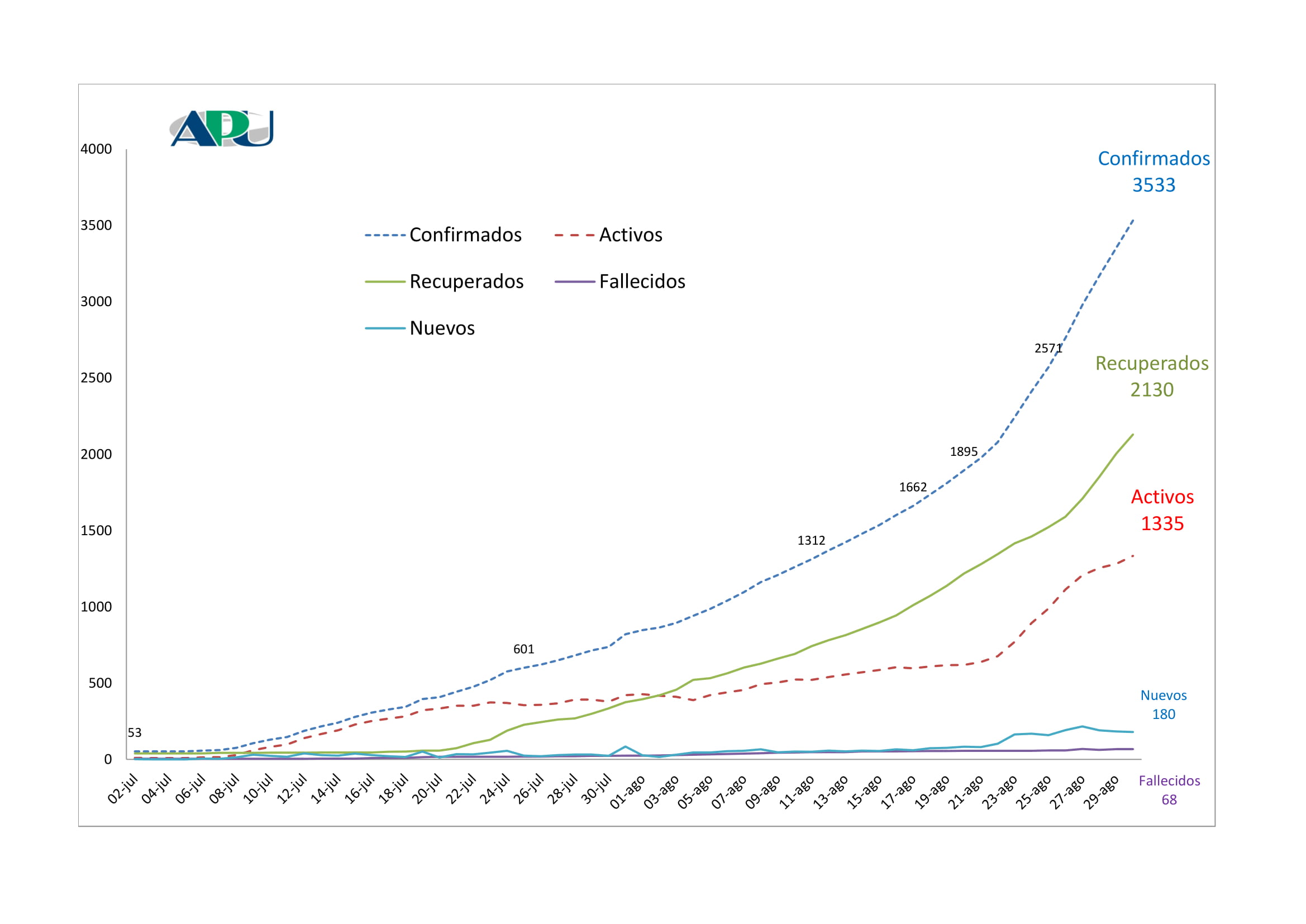 eVo confirmados 8 30 1